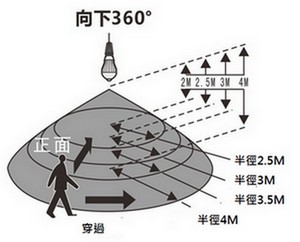 感應範圍與距離(在25°C)