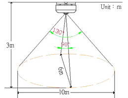 Sensing Range and Distance: 360 degree motion sensor