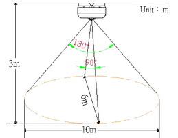 Sensing Range and Distance: 360 degree motion sensor