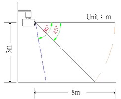 Adjustable Sensor Sensing Range and Distance